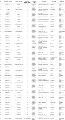 Case Report: Novel Compound Heterozygous Variants in TRIOBP Associated With Congenital Deafness in a Chinese Family